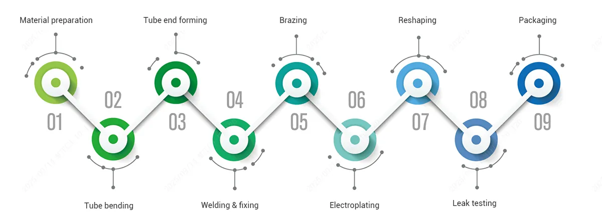 Processus de production